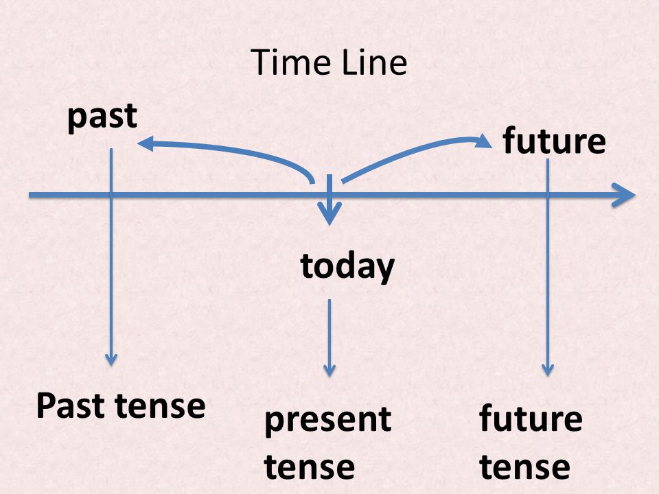 Схема future in the past