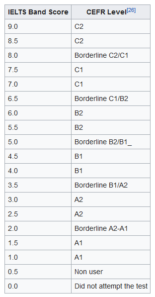 IELTS and CEFR